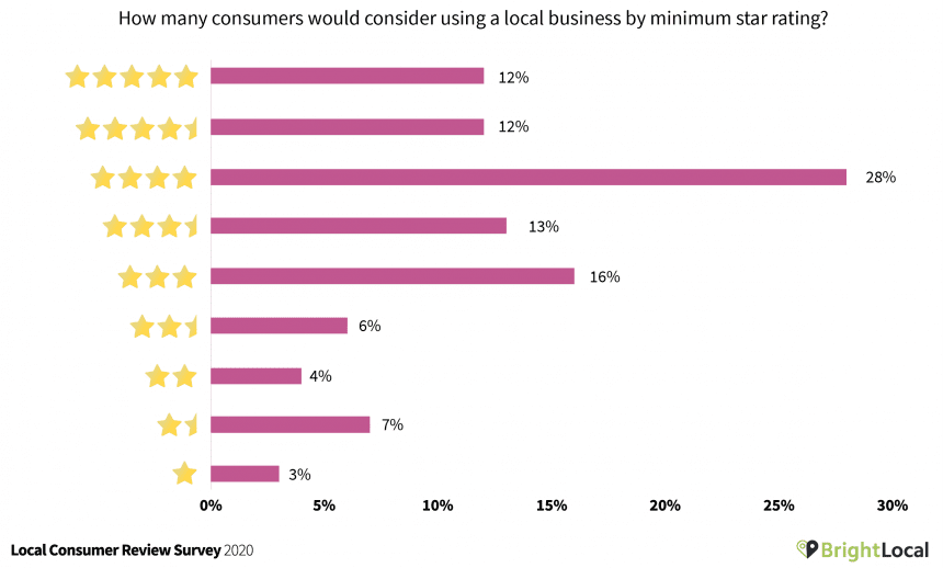 Google Business Profile : Google valorise les entreprises qui interagissent avec leurs avis dans son algorithme de référencement local.